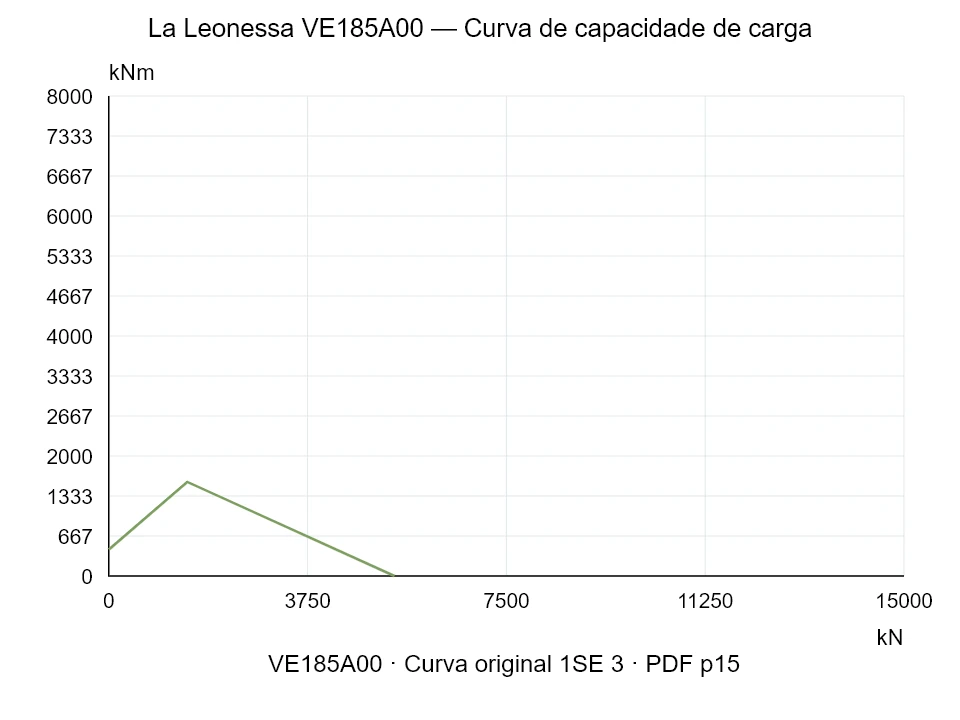 La Leonessa VE185A00 — Curva de capacidade de carga 1SE-3; Força de compressão axial [kN] / Momento de tombamento [kNm] · escala original