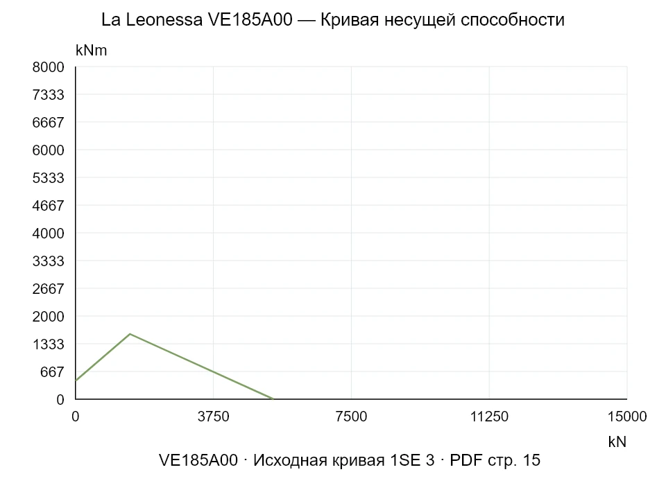 La Leonessa VE185A00 — Кривая несущей способности 1SE-3; Осевая сжимающая сила [kN] / Опрокидывающий момент [kNm] · исходный масштаб