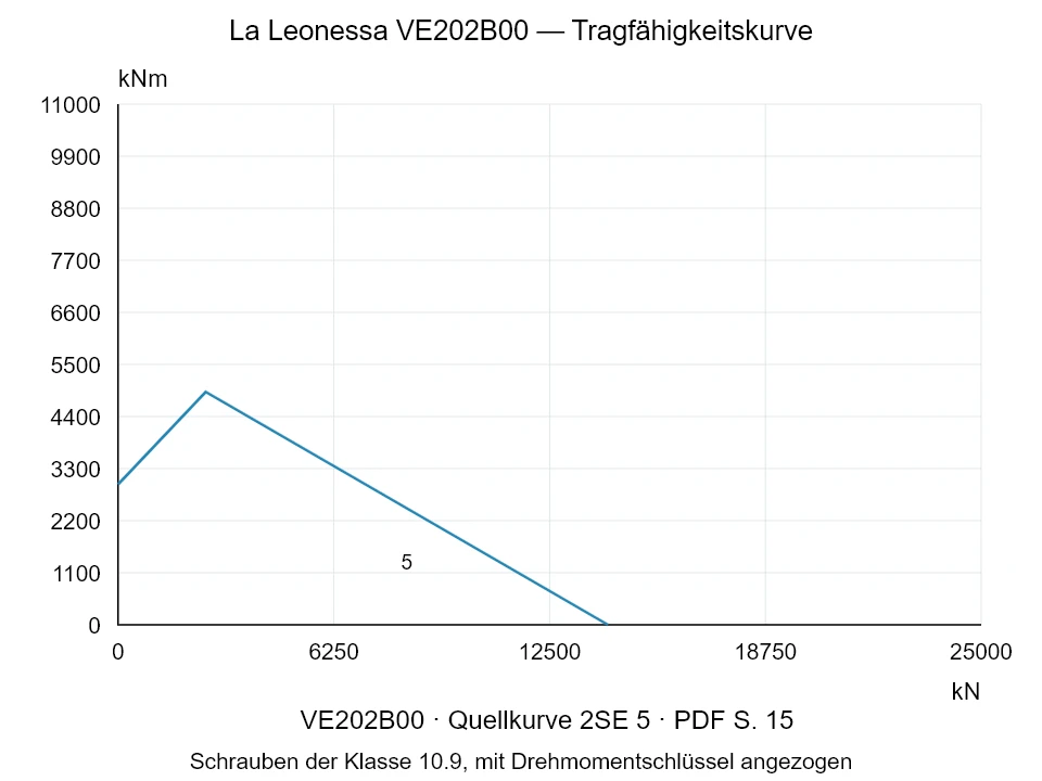 La Leonessa VE202B00 — Tragfähigkeitskurve 2SE-5; Axiale Druckkraft [kN] / Kippmoment [kNm] · Originalskala