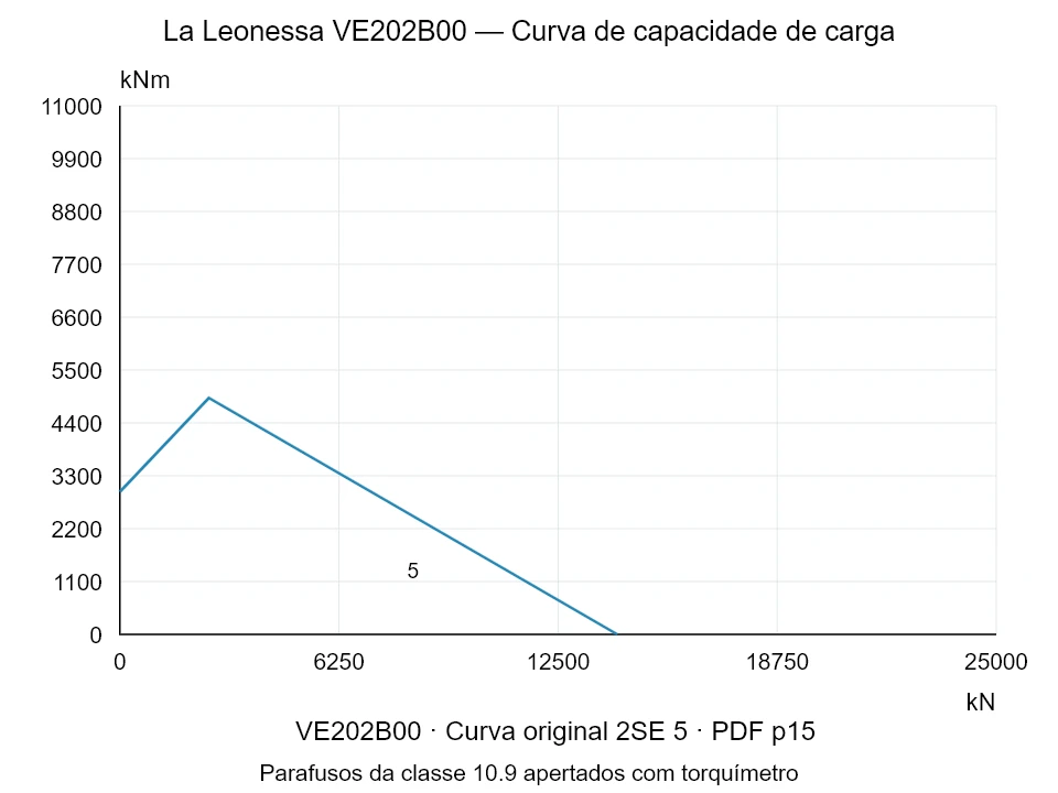 La Leonessa VE202B00 — Curva de capacidade de carga 2SE-5; Força de compressão axial [kN] / Momento de tombamento [kNm] · escala original