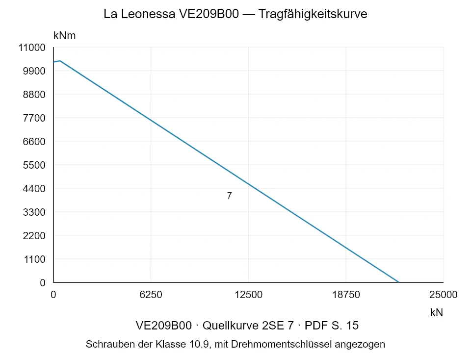 La Leonessa VE209B00 — Tragfähigkeitskurve 2SE-7; Axiale Druckkraft [kN] / Kippmoment [kNm] · Originalskala