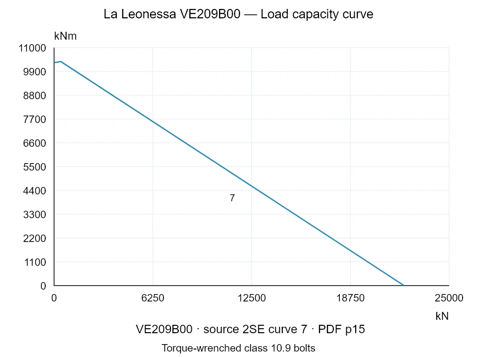 La Leonessa VE209B00 — Load capacity curve 2SE-7; Axial compression force [kN] / Tilting moment [kNm] · original chart scale