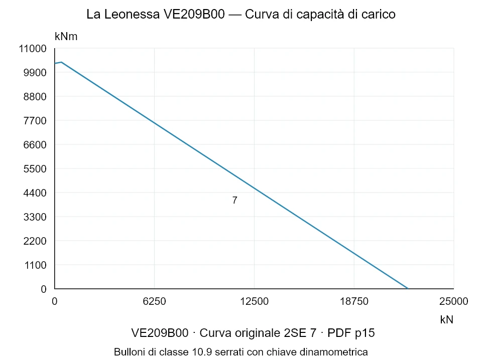 La Leonessa VE209B00 — Curva di capacità di carico 2SE-7; Forza di compressione assiale [kN] / Momento ribaltante [kNm] · scala originale