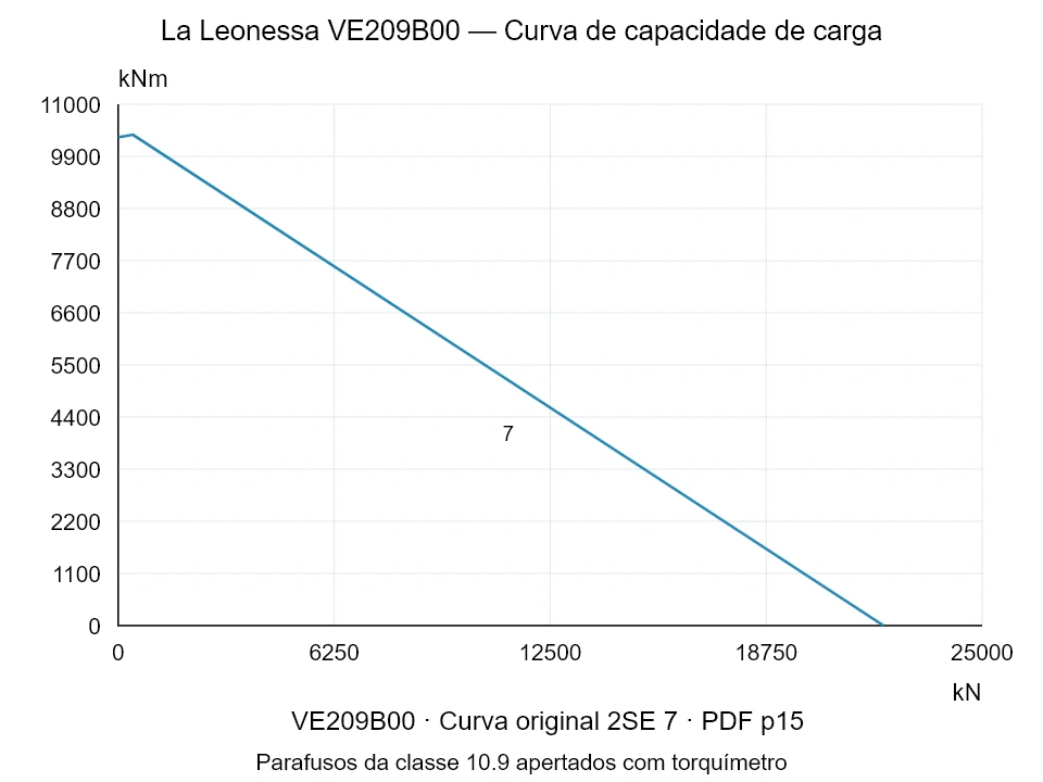La Leonessa VE209B00 — Curva de capacidade de carga 2SE-7; Força de compressão axial [kN] / Momento de tombamento [kNm] · escala original
