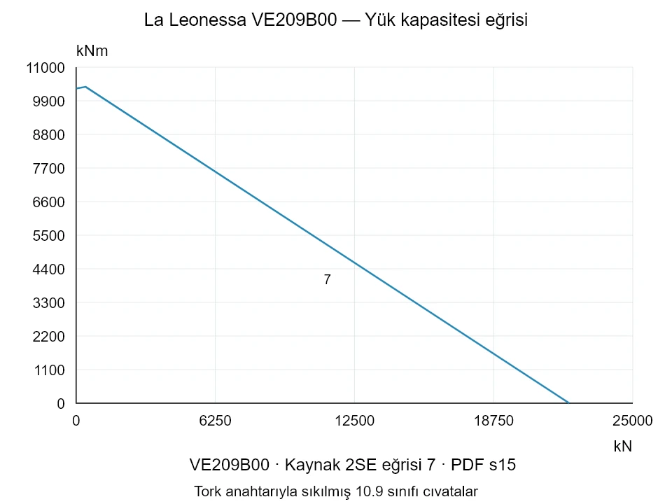 La Leonessa VE209B00 — Yük kapasitesi eğrisi 2SE-7; Eksenel basma kuvveti [kN] / Devrilme momenti [kNm] · özgün ölçek