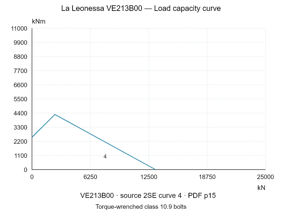 La Leonessa VE213B00 — Load capacity curve 2SE-4; Axial compression force [kN] / Tilting moment [kNm] · original chart scale
