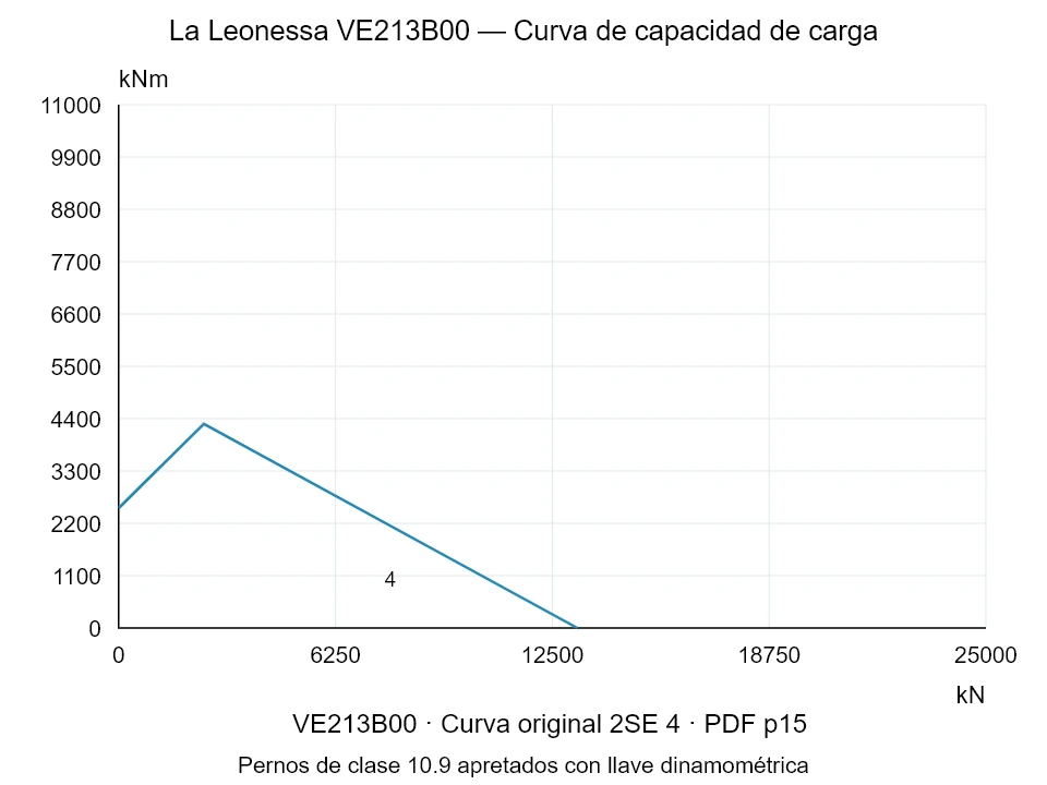 La Leonessa VE213B00 — Curva de capacidad de carga 2SE-4; Fuerza de compresión axial [kN] / Momento de vuelco [kNm] · escala original