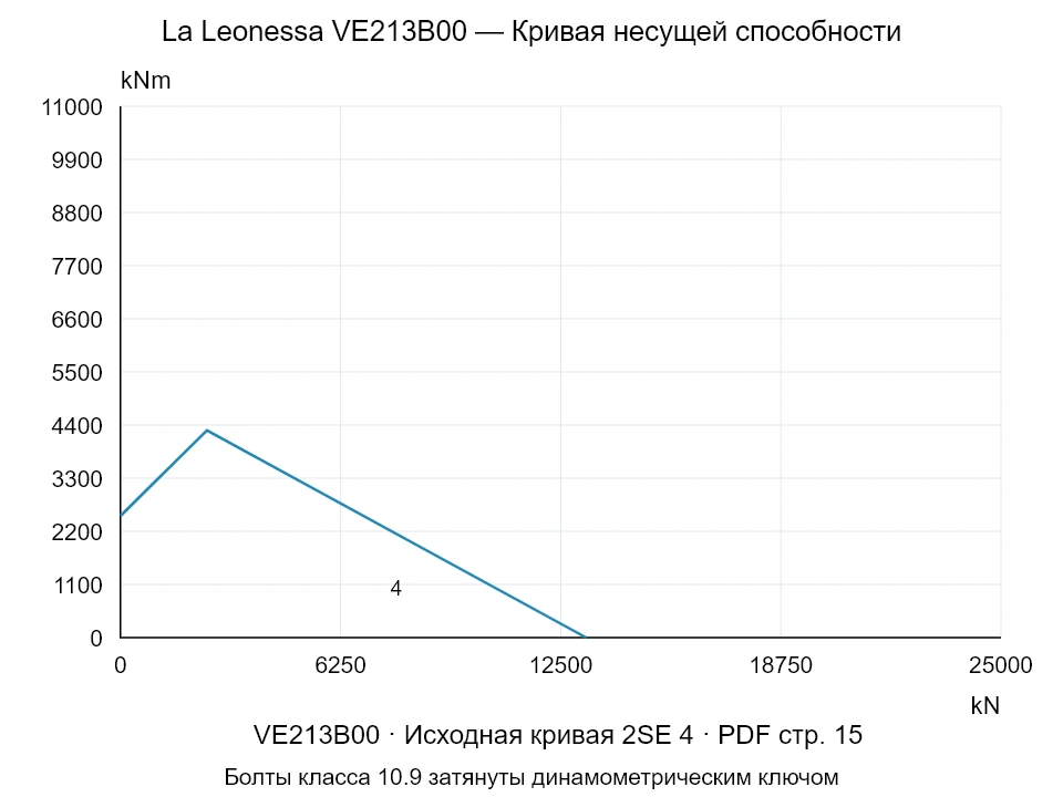 La Leonessa VE213B00 — Кривая несущей способности 2SE-4; Осевая сжимающая сила [kN] / Опрокидывающий момент [kNm] · исходный масштаб