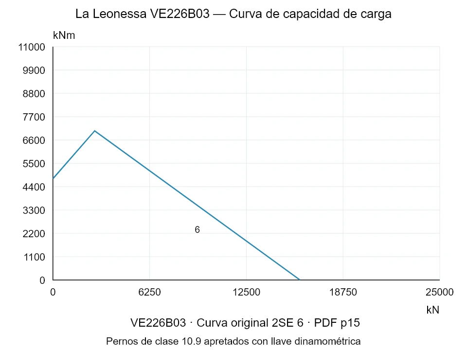 La Leonessa VE226B03 — Curva de capacidad de carga 2SE-6; Fuerza de compresión axial [kN] / Momento de vuelco [kNm] · escala original