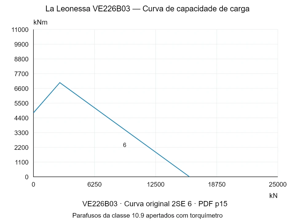 La Leonessa VE226B03 — Curva de capacidade de carga 2SE-6; Força de compressão axial [kN] / Momento de tombamento [kNm] · escala original