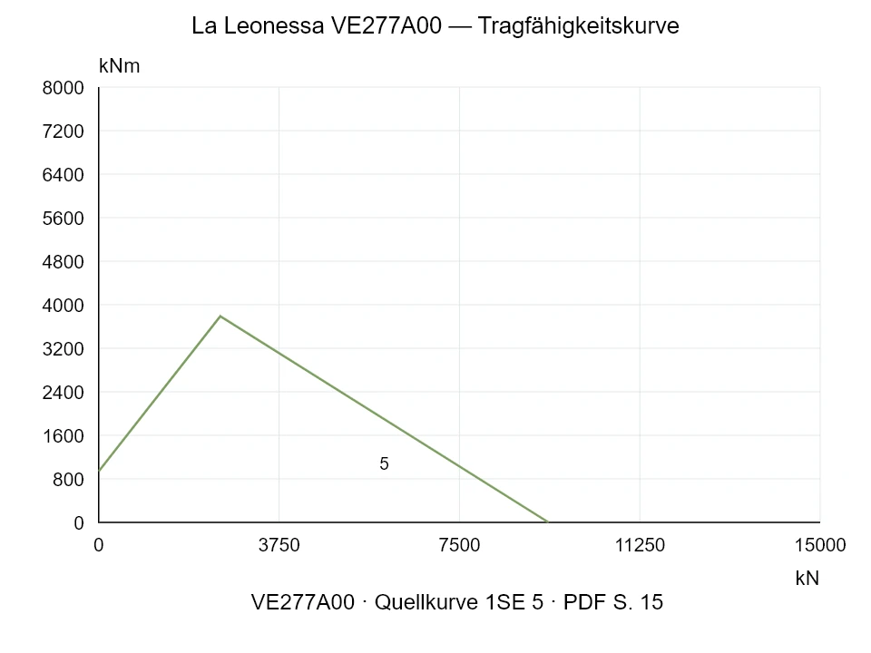 La Leonessa VE277A00 — Tragfähigkeitskurve 1SE-5; Axiale Druckkraft [kN] / Kippmoment [kNm] · Originalskala