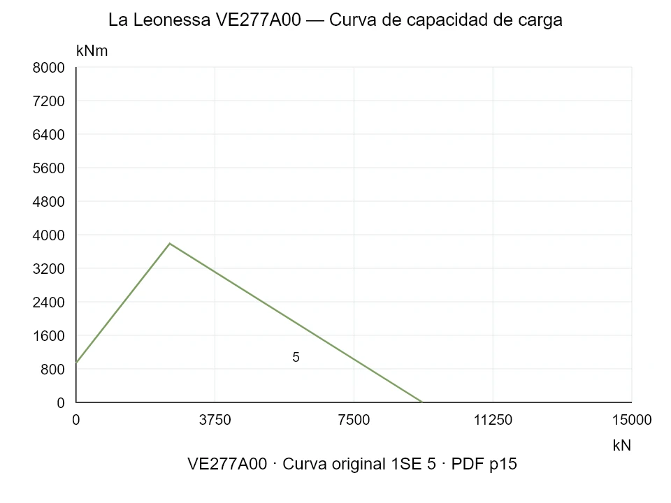La Leonessa VE277A00 — Curva de capacidad de carga 1SE-5; Fuerza de compresión axial [kN] / Momento de vuelco [kNm] · escala original