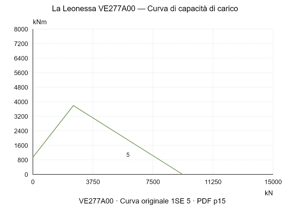 La Leonessa VE277A00 — Curva di capacità di carico 1SE-5; Forza di compressione assiale [kN] / Momento ribaltante [kNm] · scala originale