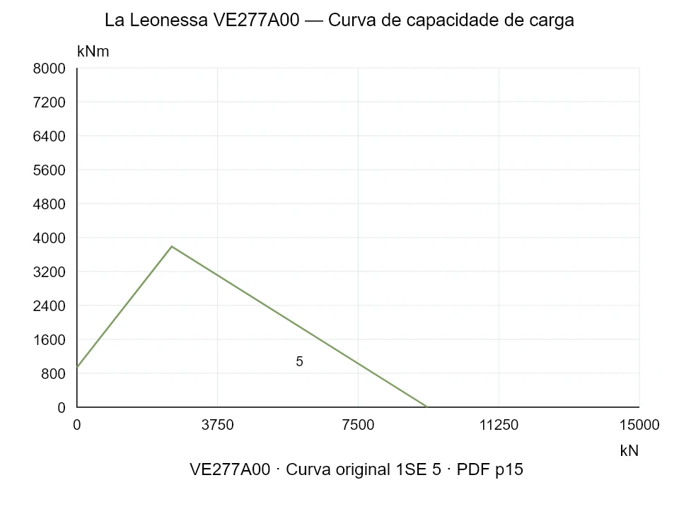 La Leonessa VE277A00 — Curva de capacidade de carga 1SE-5; Força de compressão axial [kN] / Momento de tombamento [kNm] · escala original
