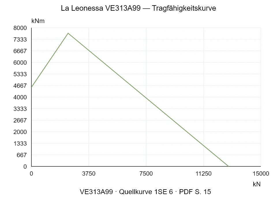 La Leonessa VE313A99 — Tragfähigkeitskurve 1SE-6; Axiale Druckkraft [kN] / Kippmoment [kNm] · Originalskala