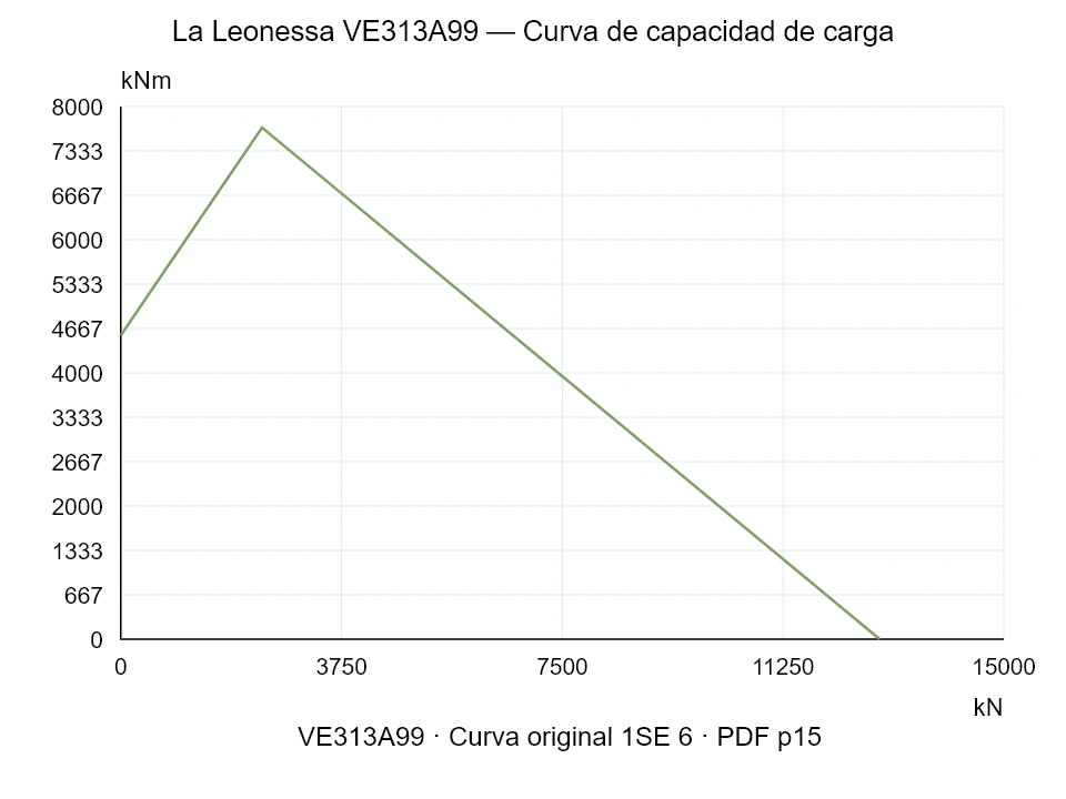La Leonessa VE313A99 — Curva de capacidad de carga 1SE-6; Fuerza de compresión axial [kN] / Momento de vuelco [kNm] · escala original
