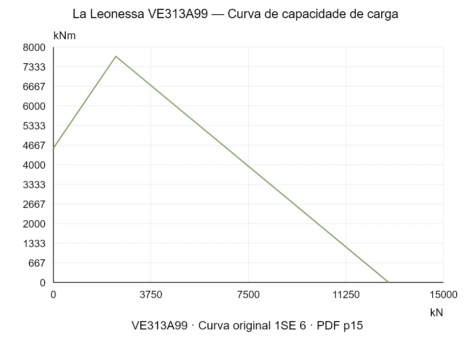 La Leonessa VE313A99 — Curva de capacidade de carga 1SE-6; Força de compressão axial [kN] / Momento de tombamento [kNm] · escala original
