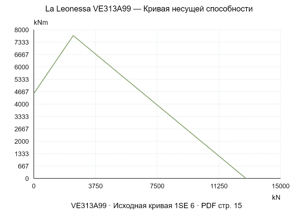 La Leonessa VE313A99 — Кривая несущей способности 1SE-6; Осевая сжимающая сила [kN] / Опрокидывающий момент [kNm] · исходный масштаб