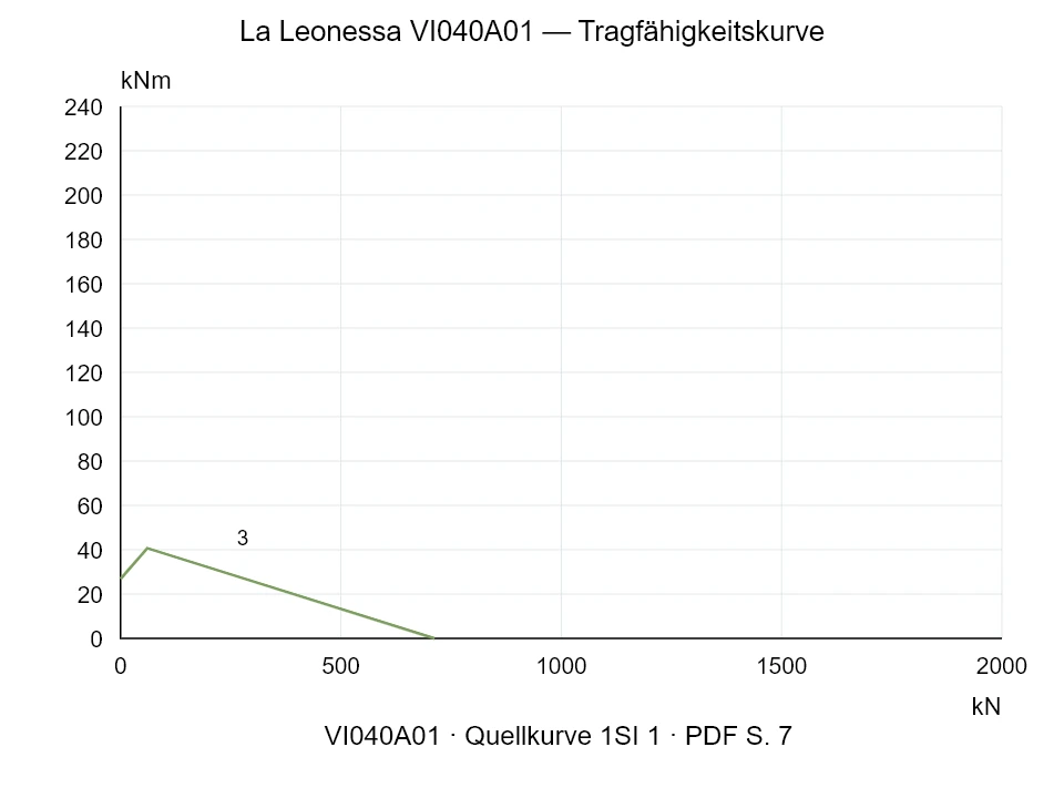La Leonessa VI040A01 — Tragfähigkeitskurve 1SI-1; Axiale Druckkraft [kN] / Kippmoment [kNm] · Originalskala