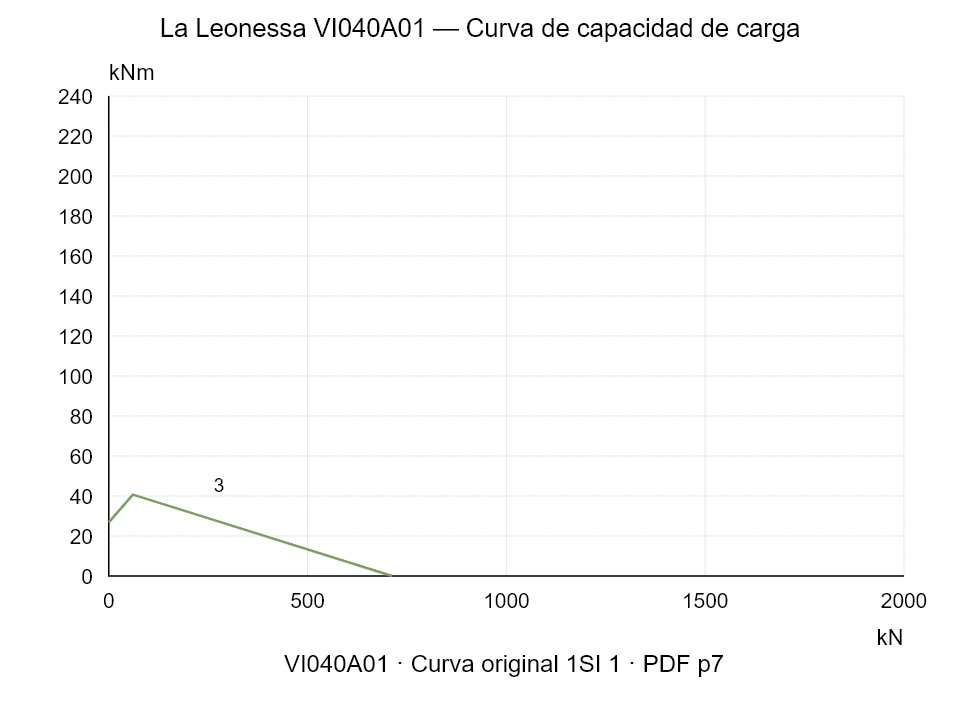 La Leonessa VI040A01 — Curva de capacidad de carga 1SI-1; Fuerza de compresión axial [kN] / Momento de vuelco [kNm] · escala original