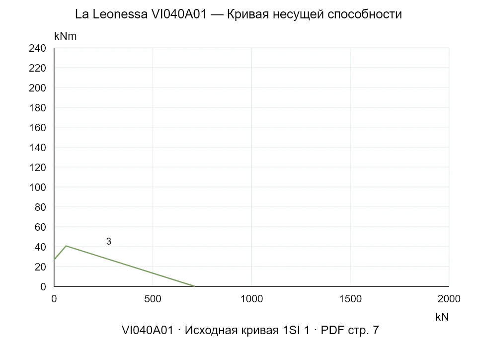 La Leonessa VI040A01 — Кривая несущей способности 1SI-1; Осевая сжимающая сила [kN] / Опрокидывающий момент [kNm] · исходный масштаб