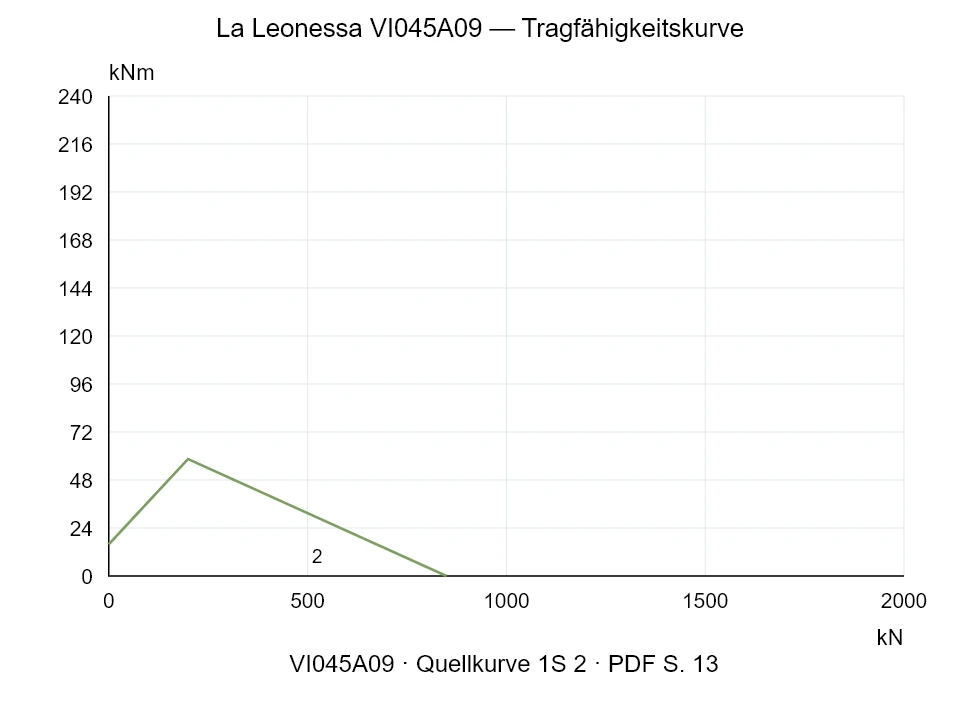 La Leonessa VI045A09 — Tragfähigkeitskurve 1SI-2; Axiale Druckkraft [kN] / Kippmoment [kNm] · Originalskala