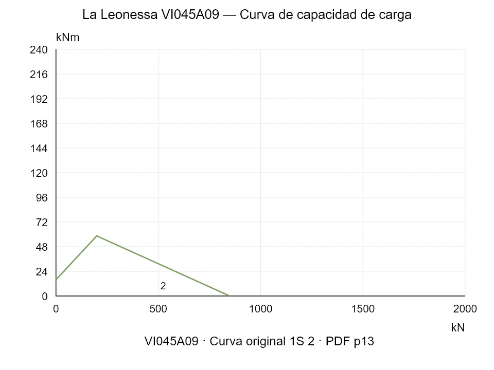 La Leonessa VI045A09 — Curva de capacidad de carga 1SI-2; Fuerza de compresión axial [kN] / Momento de vuelco [kNm] · escala original