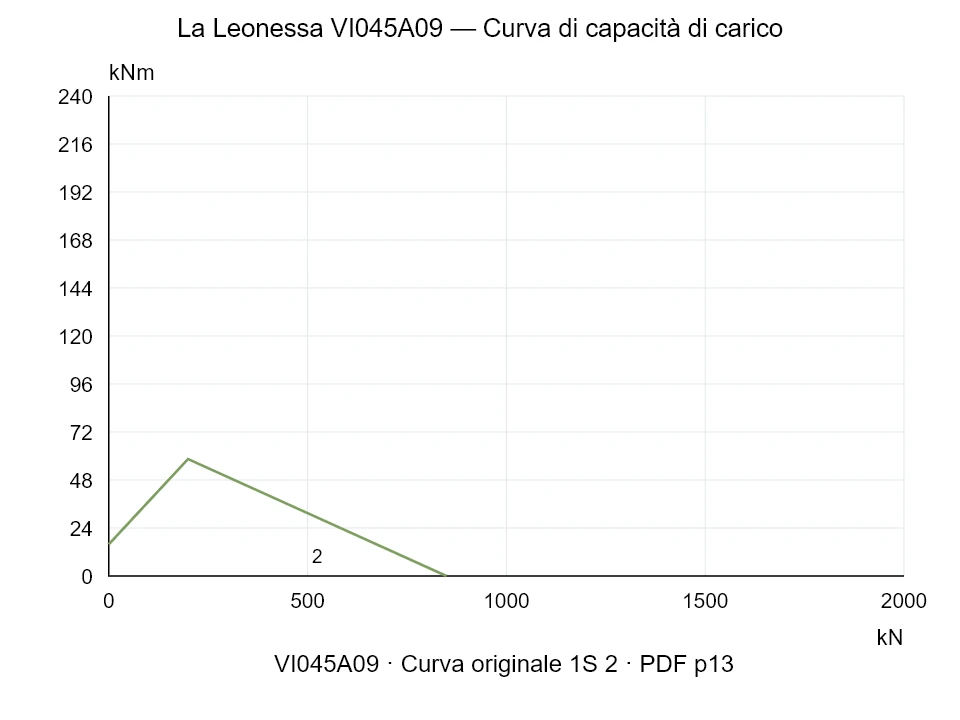 La Leonessa VI045A09 — Curva di capacità di carico 1SI-2; Forza di compressione assiale [kN] / Momento ribaltante [kNm] · scala originale