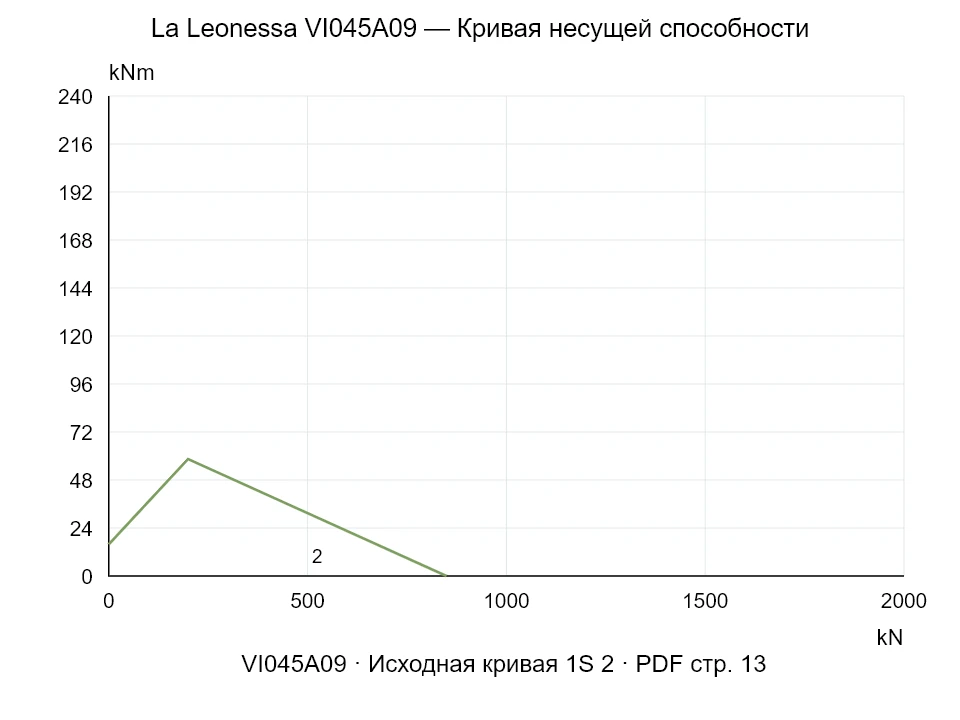 La Leonessa VI045A09 — Кривая несущей способности 1SI-2; Осевая сжимающая сила [kN] / Опрокидывающий момент [kNm] · исходный масштаб