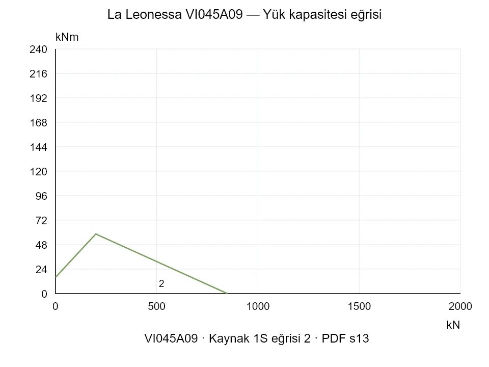 La Leonessa VI045A09 — Yük kapasitesi eğrisi 1SI-2; Eksenel basma kuvveti [kN] / Devrilme momenti [kNm] · özgün ölçek