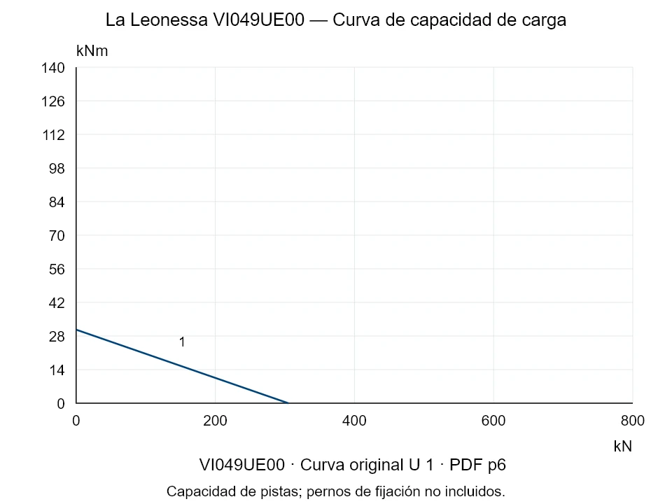 La Leonessa VI049UE00 — Curva de capacidad de carga U-1; Fuerza de compresión axial [kN] / Momento de vuelco [kNm] · escala original