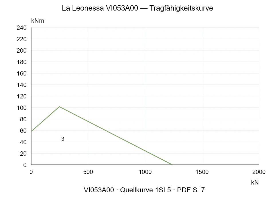 La Leonessa VI053A00 — Tragfähigkeitskurve 1SI-5; Axiale Druckkraft [kN] / Kippmoment [kNm] · Originalskala