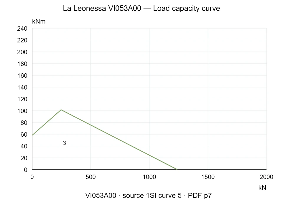 La Leonessa VI053A00 — Load capacity curve 1SI-5; Axial compression force [kN] / Tilting moment [kNm] · original chart scale