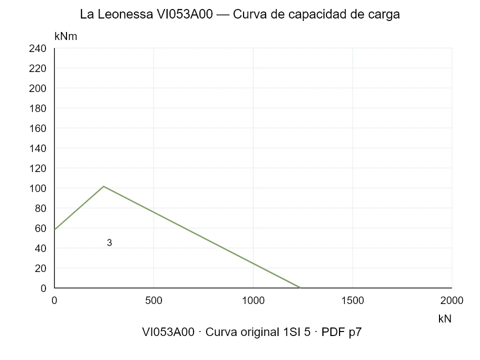La Leonessa VI053A00 — Curva de capacidad de carga 1SI-5; Fuerza de compresión axial [kN] / Momento de vuelco [kNm] · escala original