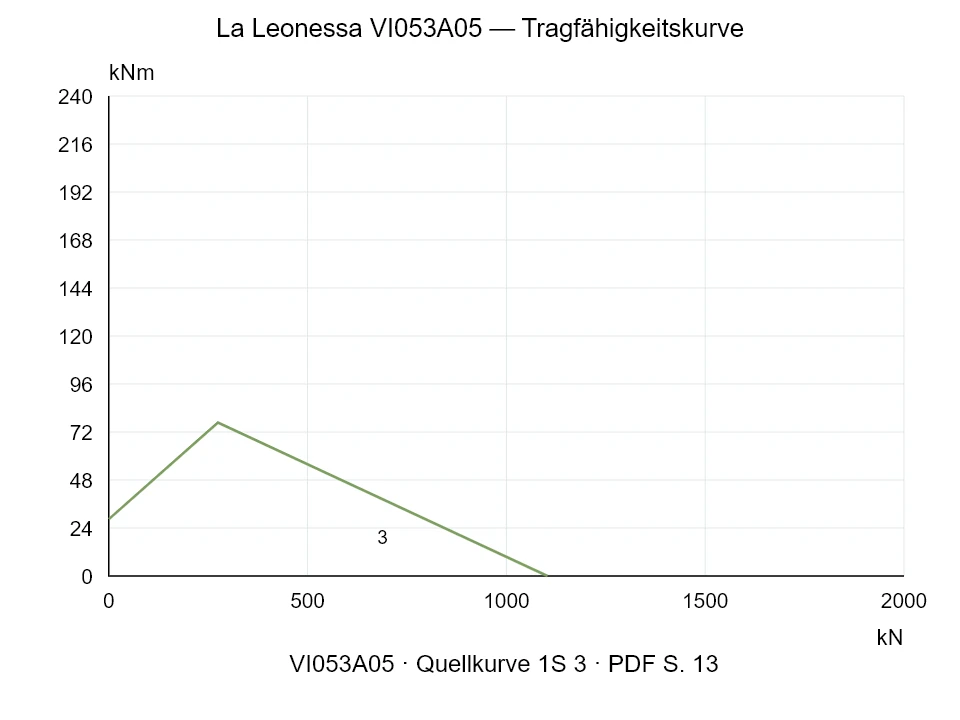 La Leonessa VI053A05 — Tragfähigkeitskurve 1SI-3; Axiale Druckkraft [kN] / Kippmoment [kNm] · Originalskala