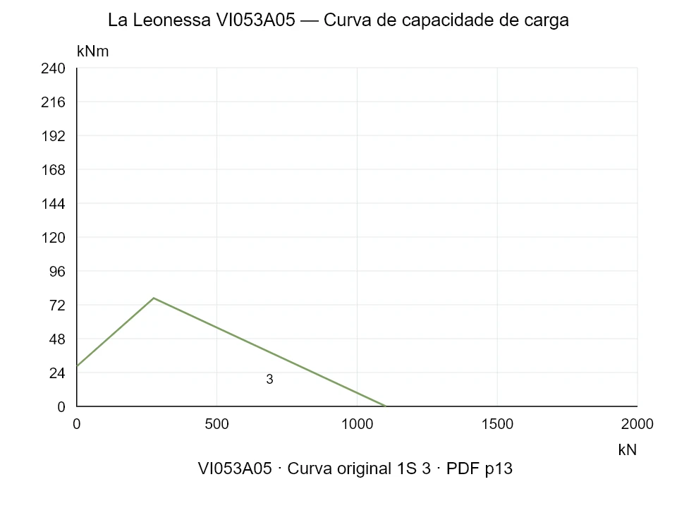 La Leonessa VI053A05 — Curva de capacidade de carga 1SI-3; Força de compressão axial [kN] / Momento de tombamento [kNm] · escala original