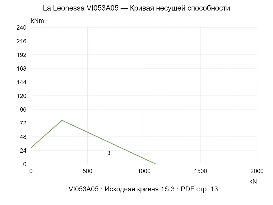 La Leonessa VI053A05 — Кривая несущей способности 1SI-3; Осевая сжимающая сила [kN] / Опрокидывающий момент [kNm] · исходный масштаб