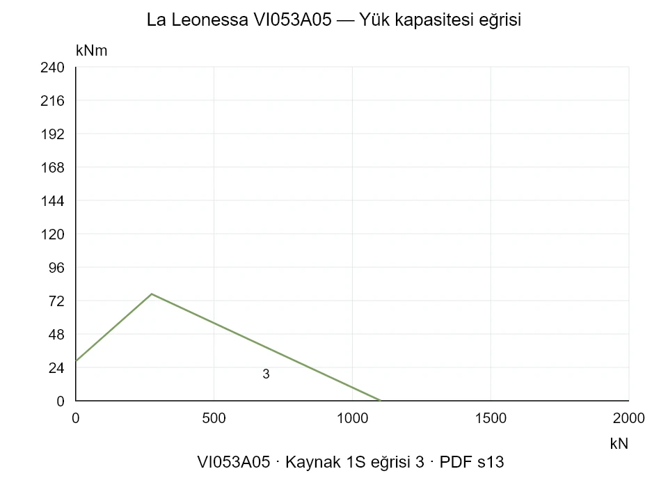 La Leonessa VI053A05 — Yük kapasitesi eğrisi 1SI-3; Eksenel basma kuvveti [kN] / Devrilme momenti [kNm] · özgün ölçek