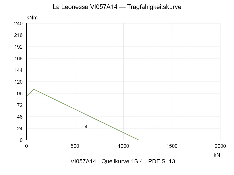 La Leonessa VI057A14 — Tragfähigkeitskurve 1SI-4; Axiale Druckkraft [kN] / Kippmoment [kNm] · Originalskala