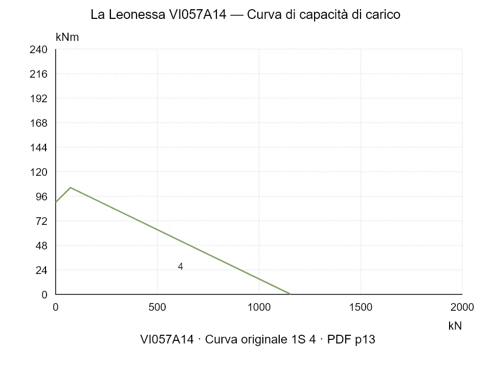 La Leonessa VI057A14 — Curva di capacità di carico 1SI-4; Forza di compressione assiale [kN] / Momento ribaltante [kNm] · scala originale