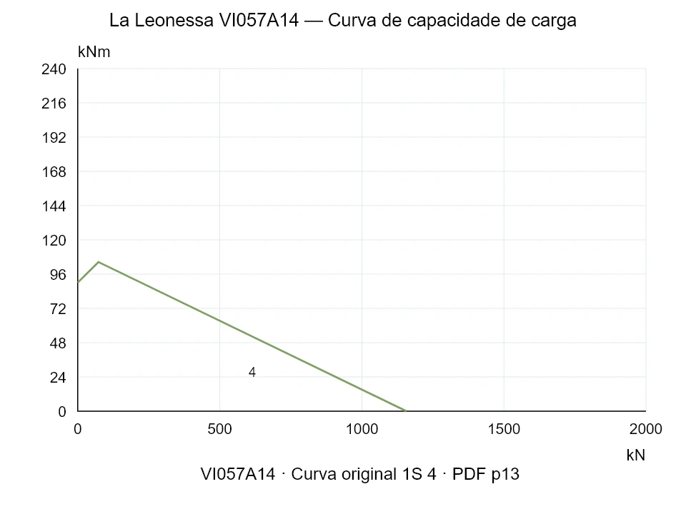 La Leonessa VI057A14 — Curva de capacidade de carga 1SI-4; Força de compressão axial [kN] / Momento de tombamento [kNm] · escala original