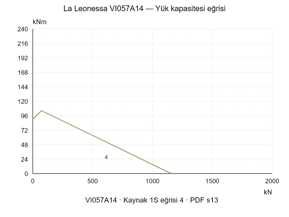 La Leonessa VI057A14 — Yük kapasitesi eğrisi 1SI-4; Eksenel basma kuvveti [kN] / Devrilme momenti [kNm] · özgün ölçek
