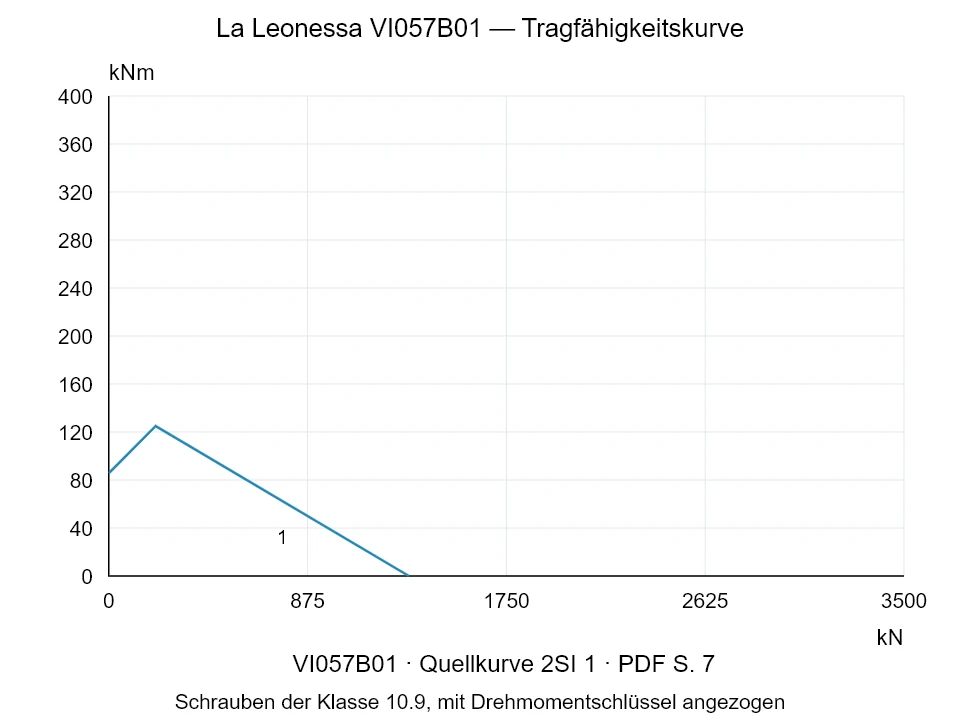 La Leonessa VI057B01 — Tragfähigkeitskurve 2SI-1; Axiale Druckkraft [kN] / Kippmoment [kNm] · Originalskala