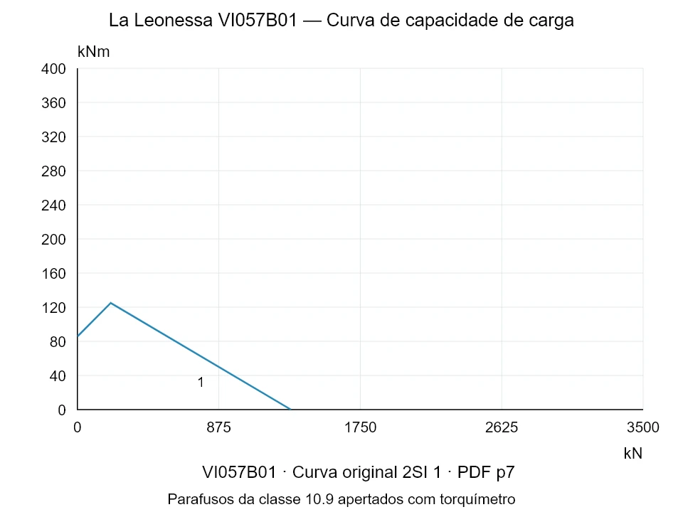 La Leonessa VI057B01 — Curva de capacidade de carga 2SI-1; Força de compressão axial [kN] / Momento de tombamento [kNm] · escala original