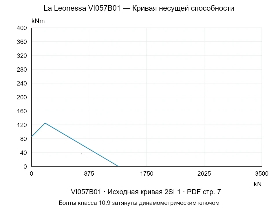 La Leonessa VI057B01 — Кривая несущей способности 2SI-1; Осевая сжимающая сила [kN] / Опрокидывающий момент [kNm] · исходный масштаб