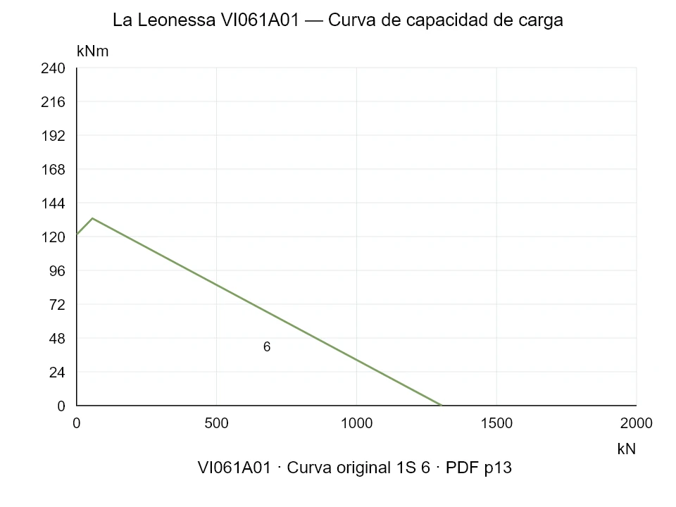 La Leonessa VI061A01 — Curva de capacidad de carga 1SI-6; Fuerza de compresión axial [kN] / Momento de vuelco [kNm] · escala original
