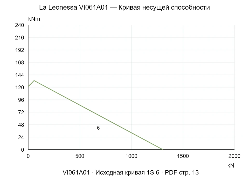 La Leonessa VI061A01 — Кривая несущей способности 1SI-6; Осевая сжимающая сила [kN] / Опрокидывающий момент [kNm] · исходный масштаб