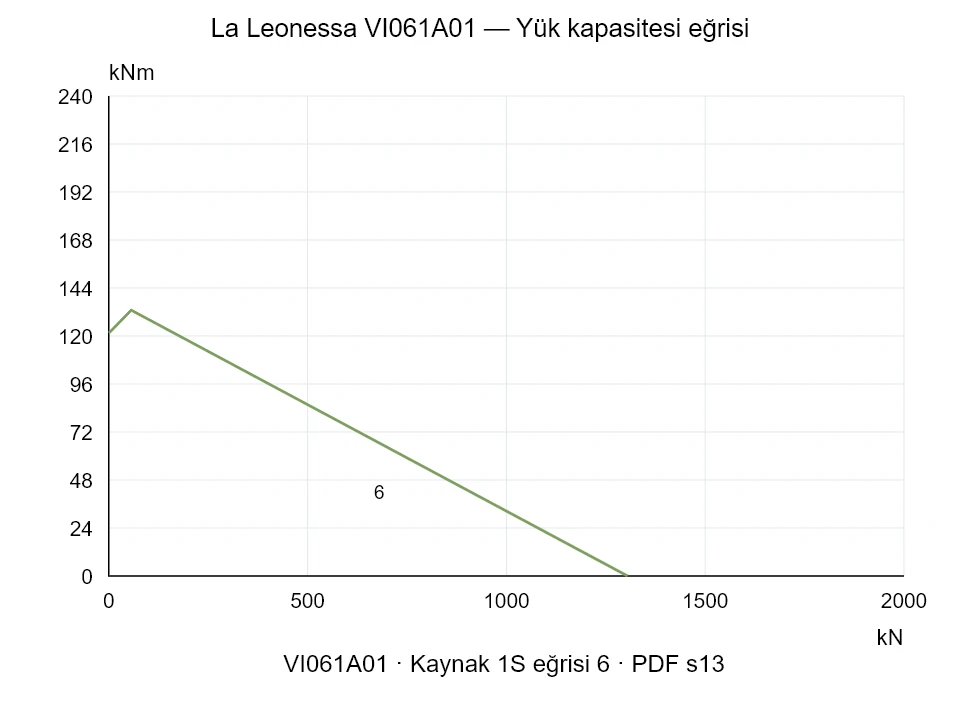 La Leonessa VI061A01 — Yük kapasitesi eğrisi 1SI-6; Eksenel basma kuvveti [kN] / Devrilme momenti [kNm] · özgün ölçek