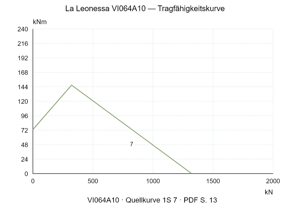 La Leonessa VI064A10 — Tragfähigkeitskurve 1SI-7; Axiale Druckkraft [kN] / Kippmoment [kNm] · Originalskala