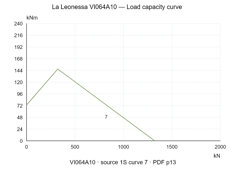 La Leonessa VI064A10 — Load capacity curve 1SI-7; Axial compression force [kN] / Tilting moment [kNm] · original chart scale